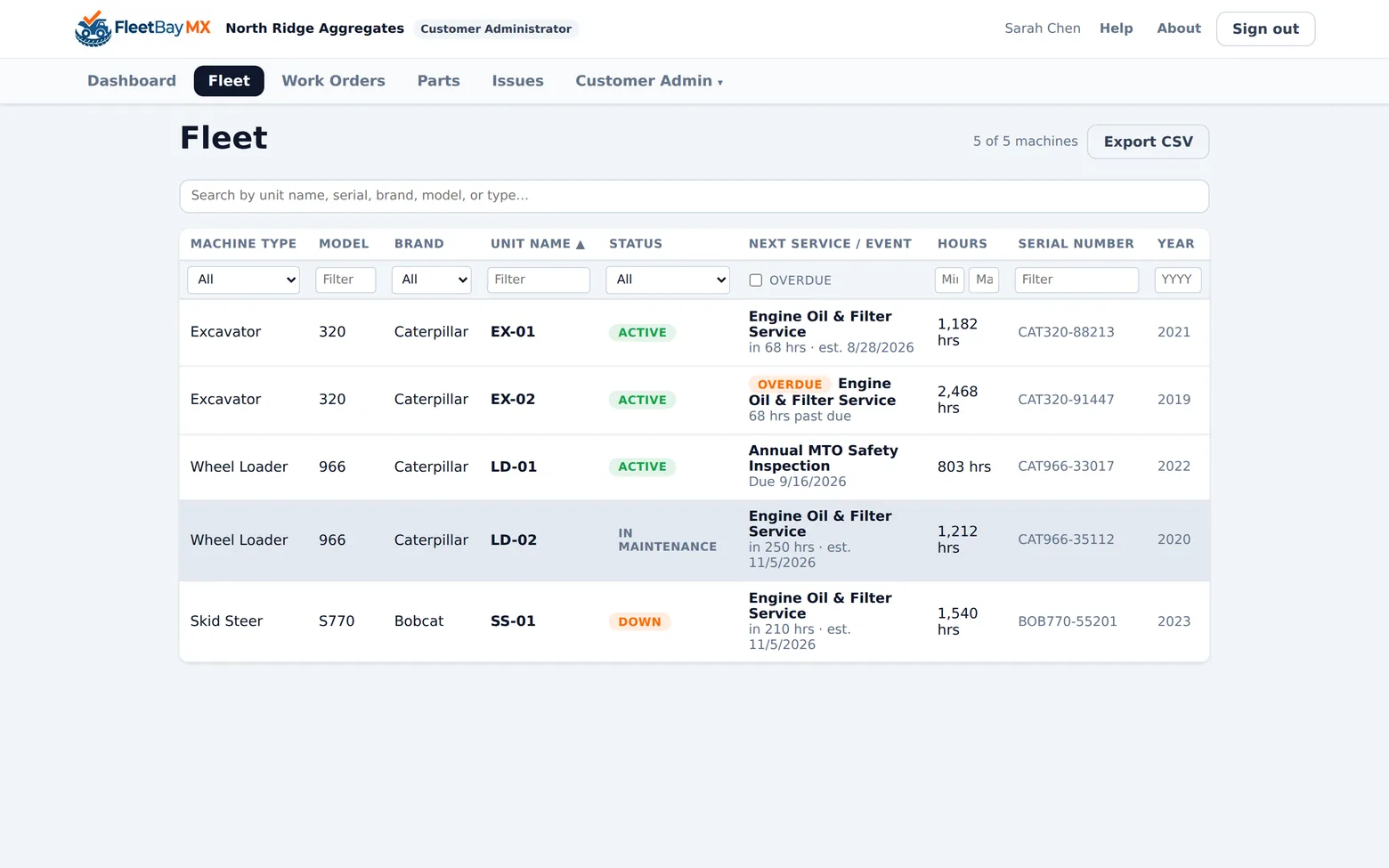 Fleet view listing five machines with statuses Active, In Maintenance, and Down, plus next service and hours for each